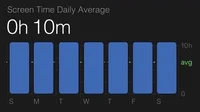 Screen time daily average shown fluctuating from 8 hours to 23 hours.