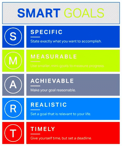 Smart goals outline.