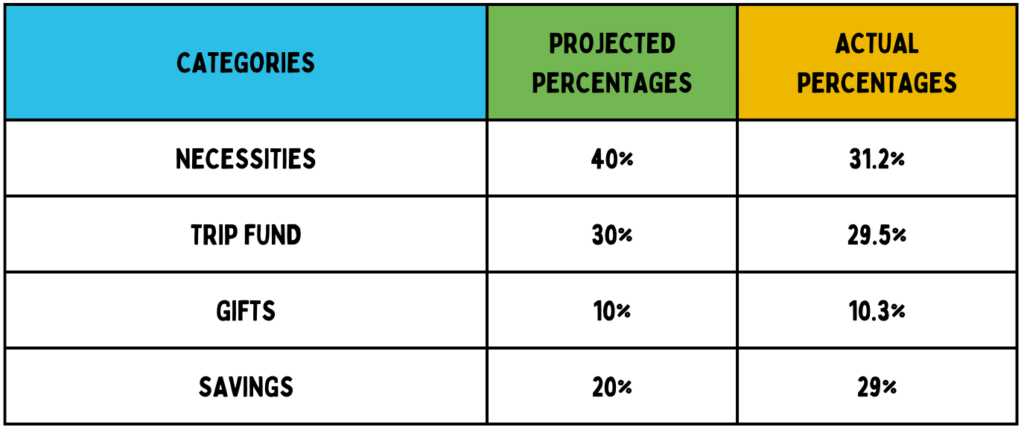 A table showing the breakdown of the December budget with the projected and actual percentages for necessities, trip fund, gifts and savings.